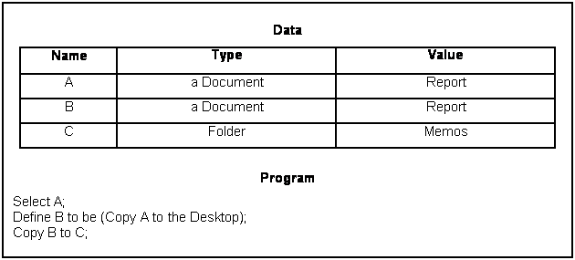 Text Box: Data
Name	Type	Value
A	a Document	Report
B	a Document	Report
C	Folder	Memos

Program
Select A;
Define B to be (Copy A to the Desktop);
Copy B to C;
